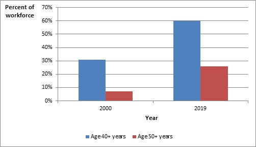 Age profile of Police officers