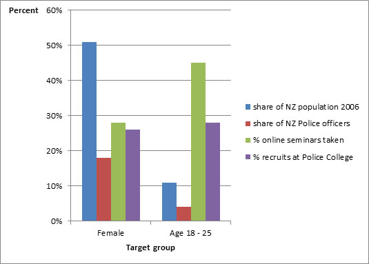 Results of social media recruitment among women and young people