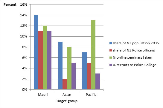 Results of social media recruitment among Māori, Asian, and Pasifika people, 2011