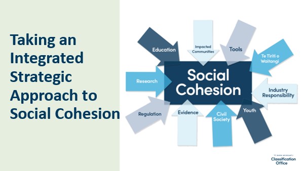 An image with the words "Taking an integrated strategic approach to social cohesion" on the left, and a graphic on the right. The graphic consists of a blue box with the words 'social cohesion' in it and ten arrows pointing at it. Each arrow contains text: education, impacted communities, tools, Te Tiriti o Waitangi, industry responsibility, youth, civil society, evidence, regulation, and research.