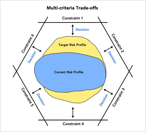 multi-criteria-trade-offs.jpg