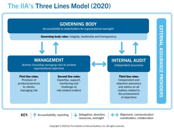 Office of Internal Audit  The Three Lines of Defense - Office of