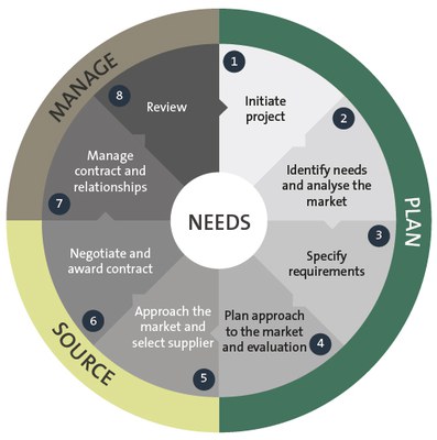 The procurement life-cycle