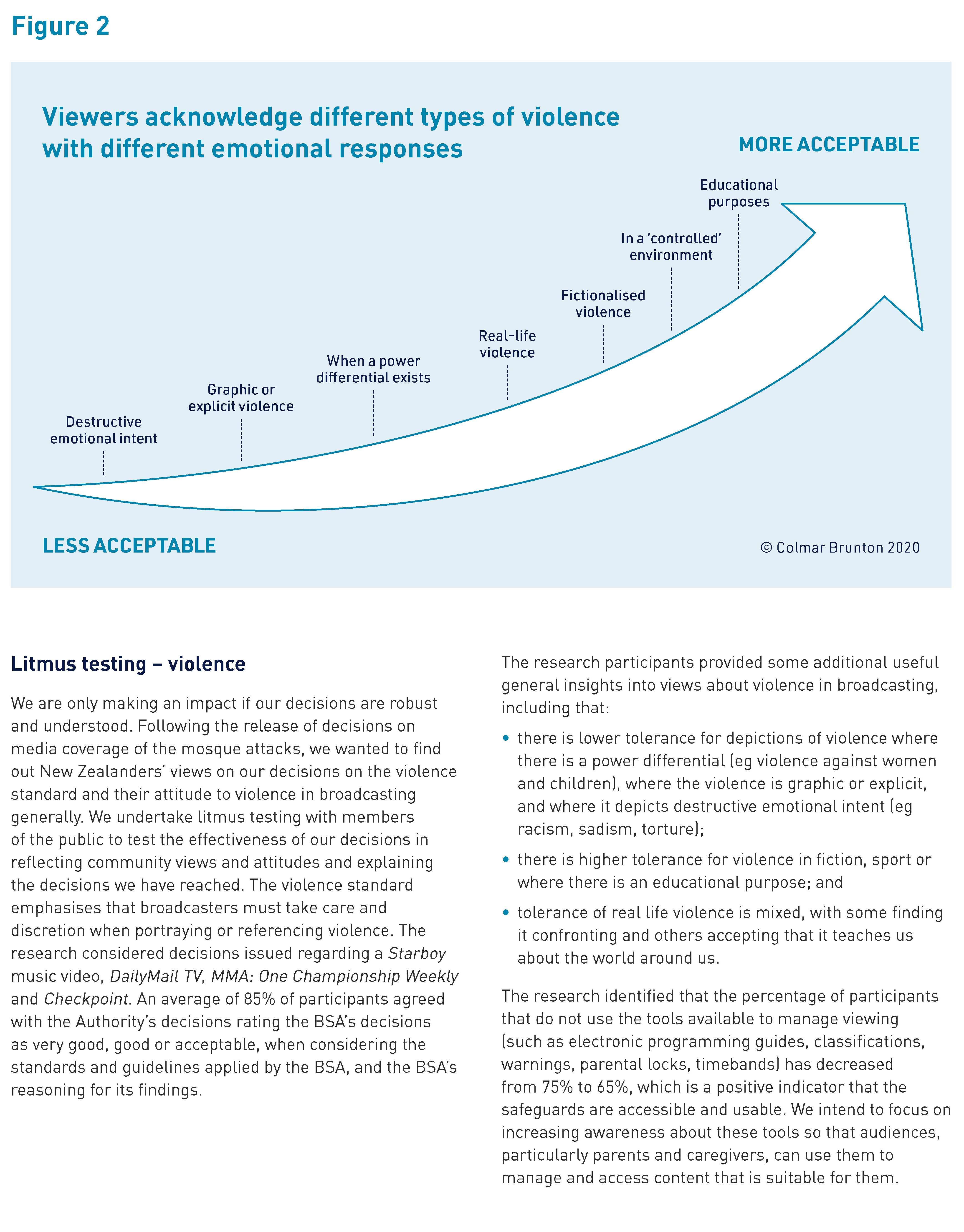 Image of a page from the Broadcasting Standards Authority’s 2020/21 Annual Report that explains the research it carried out about what viewers thought about the types of violence on television. There is a graphic that shows the range of less acceptable depictions of violence to more acceptable.