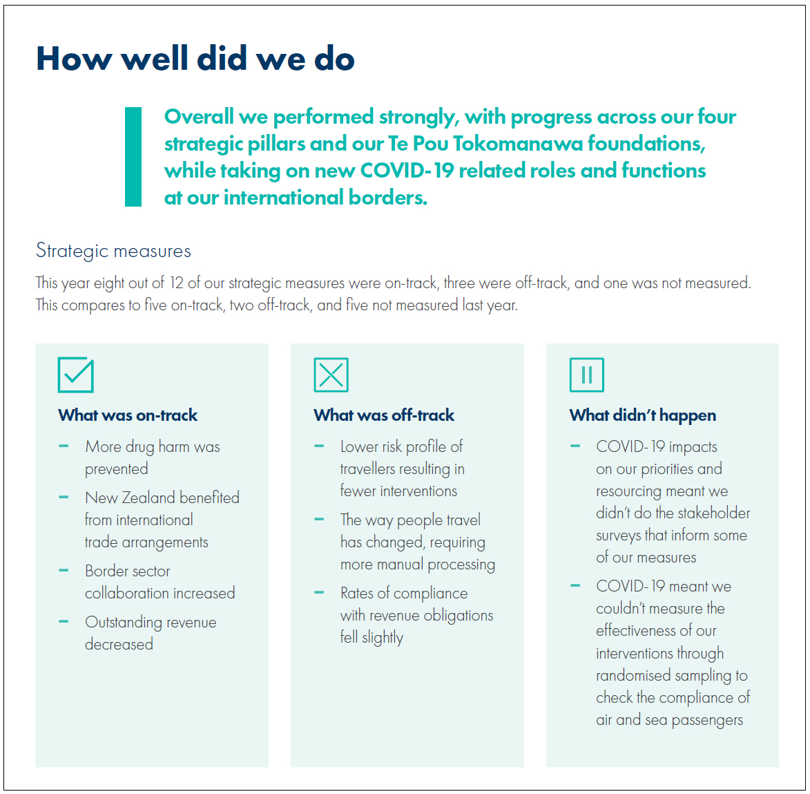 An infographic from New Zealand Customs Service’s 2020/21 Annual Report.  The infographic is called How well did we do and shows what was on track, what was off-track, and what didn’t happen.
