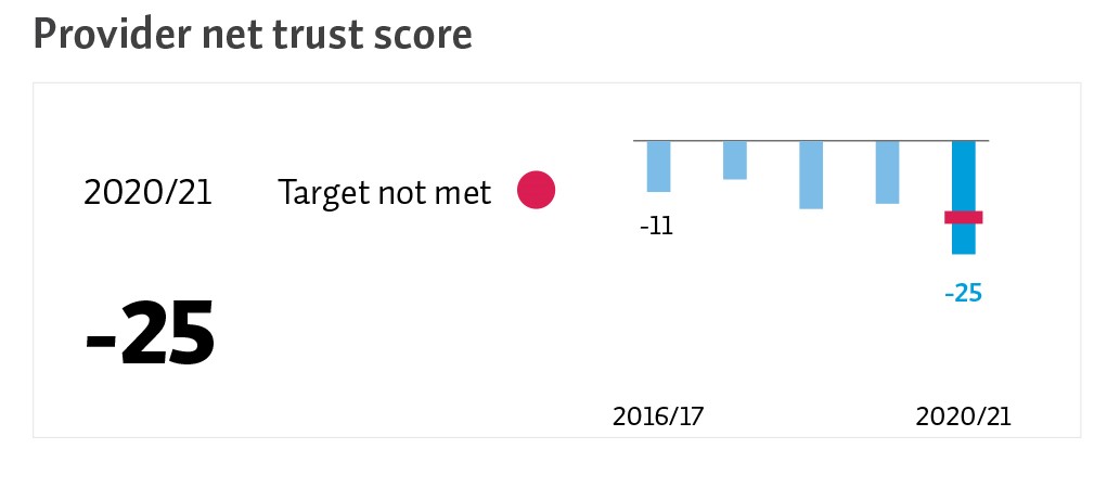 Infographic from the Accident Compensation Corporation’s 2020/21 Annual Report. It shows whether its target for Provider net trust was met from 2016/17 to 2020/21. It shows that the target was not met for 2020/21.
