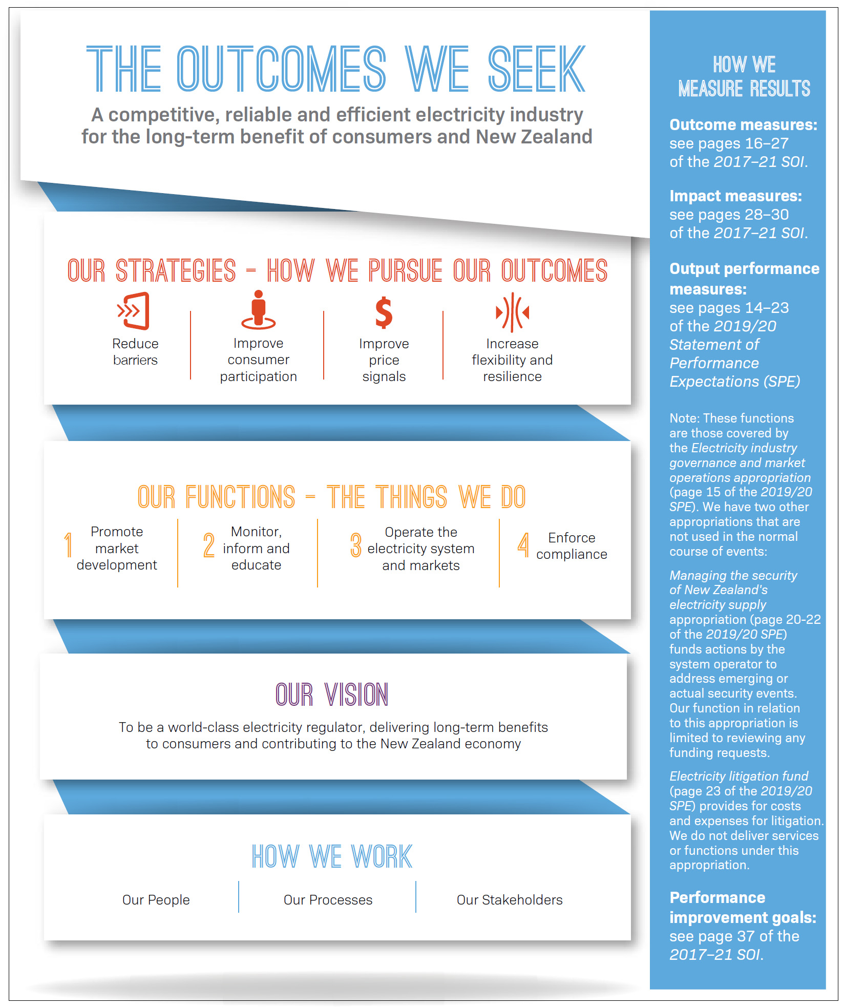 Infographic from the Electricity Authority’s 2020/21 Annual Report that shows the outcomes it seeks, its strategies, its functions, its vision, and how it works.