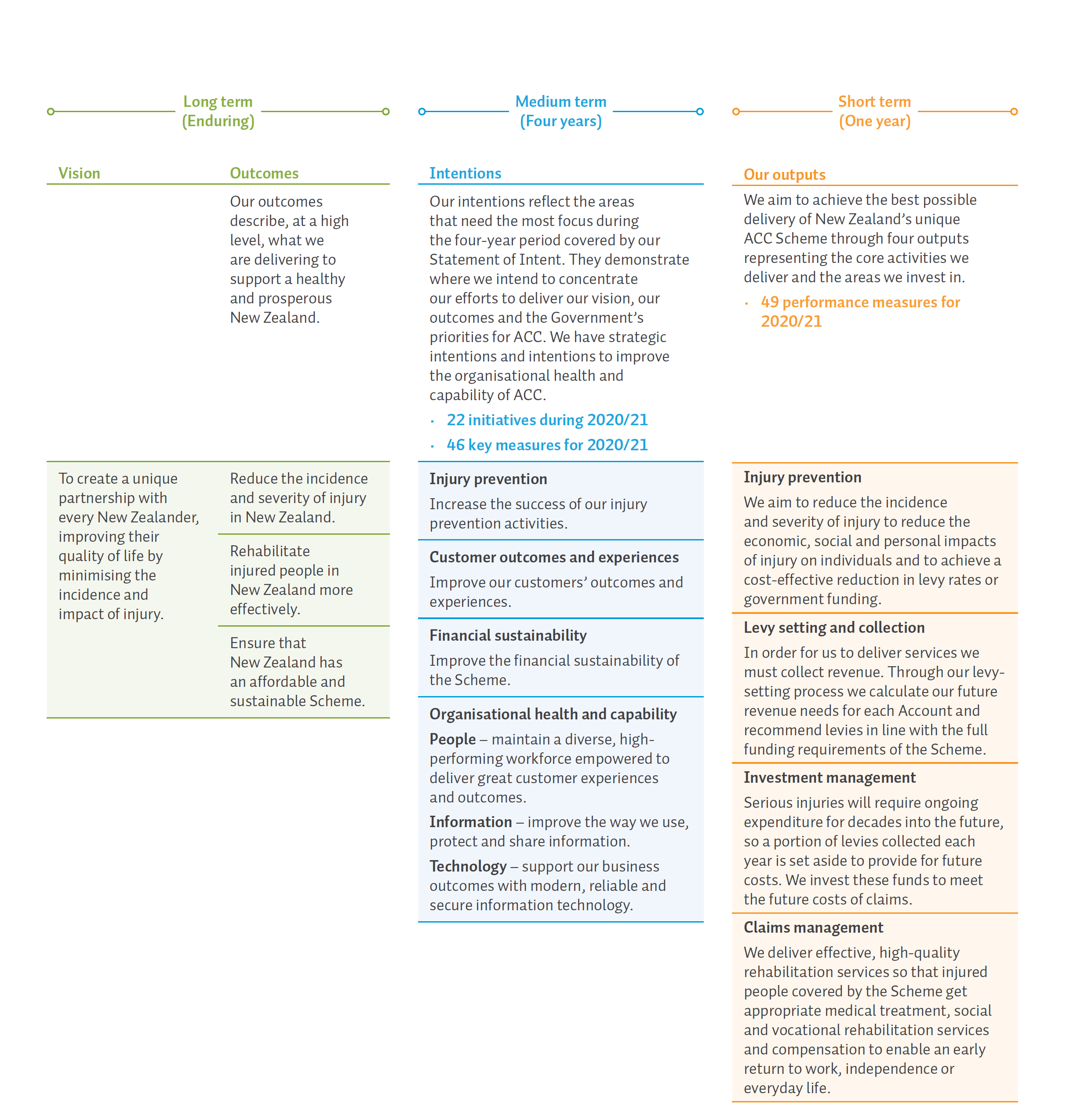 An image of the Accident Compensation Corporation’s performance framework from its 2020/21 Annual Report. 