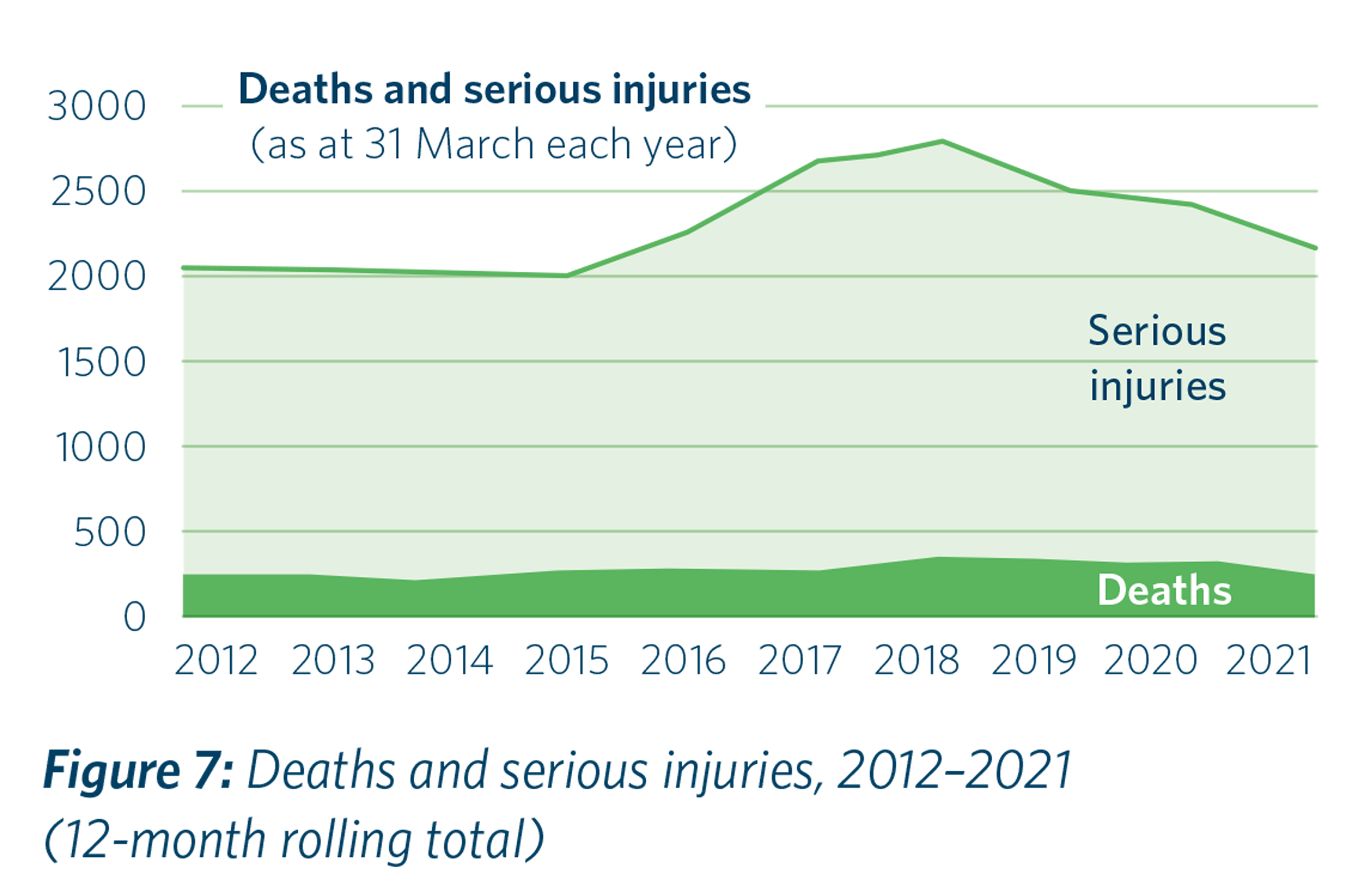A graph from Waka Kotahi NZ Transport Agency’s 2020/21 Annual Report showing death and injuries from 2021-2021.