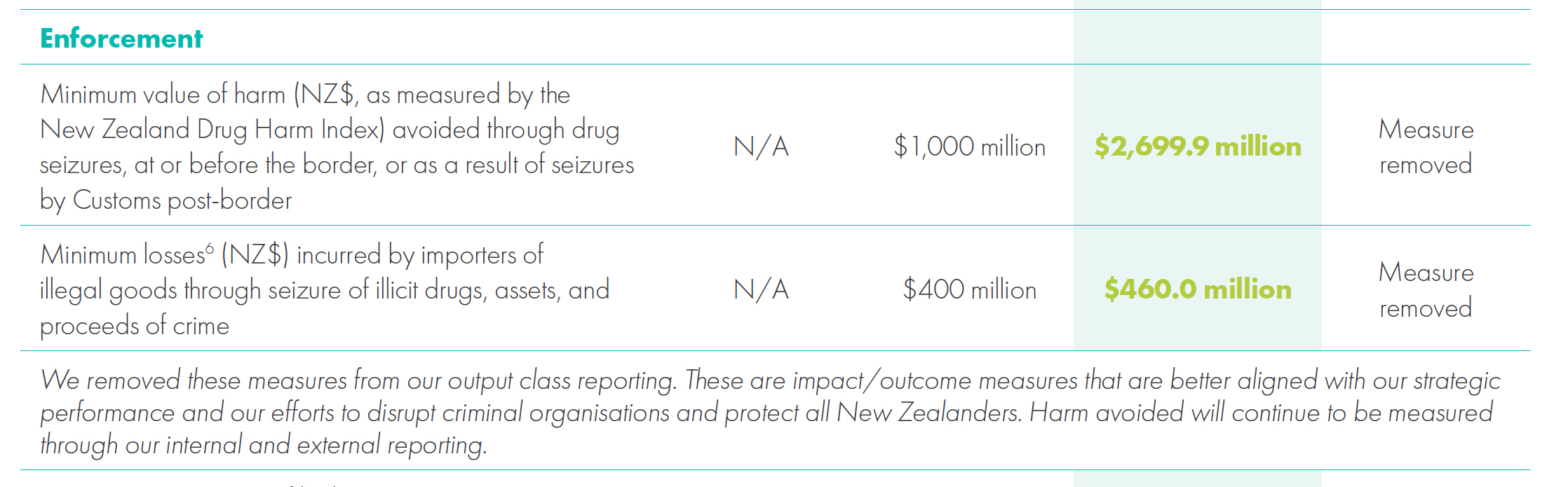 Image from New Zealand Customs Service’s 2020/21 Annual Report that describes two measures that have been removed and why.