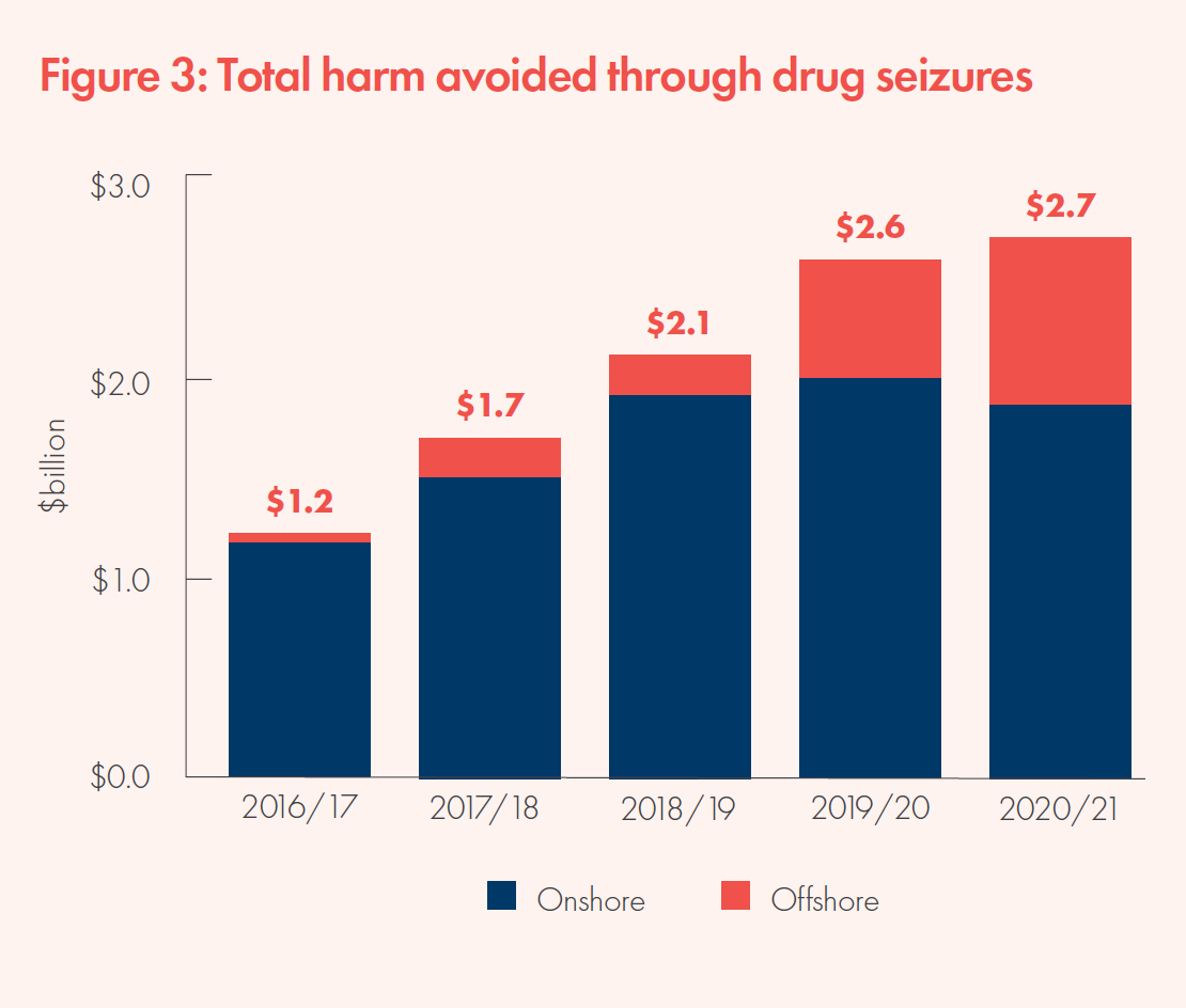 Bar graph from New Zealand Customs Service’s 2020/21 Annual Report showing the total harm avoided through drug seizures from 2016/17 to 2020/21.