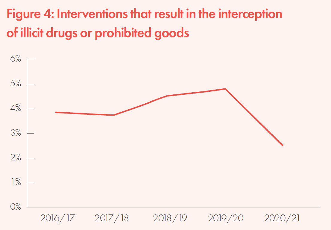 Line graph from New Zealand Customs Service’s 2020/21 Annual Report showing interventions that result in the interception of illicit drugs or prohibited goods.