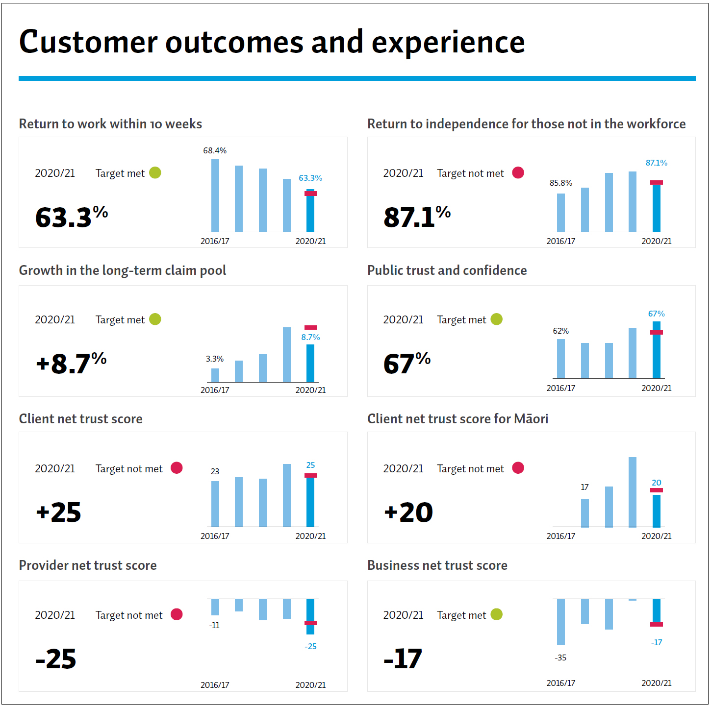 Infographic from the Accident Compensation Corporation’s 2020/21 Annual Report that shows measures of customer outcomes and experience.