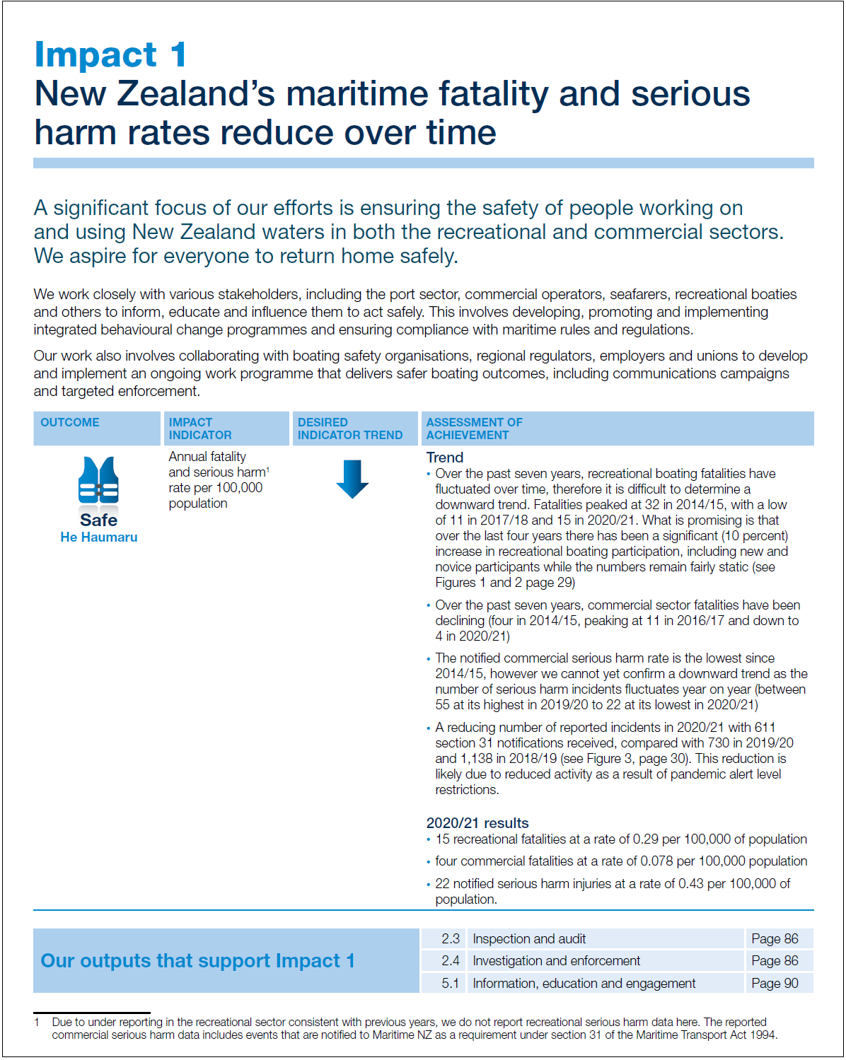 Image from the Maritime New Zealand’s 2020/21 Annual Report showing one of its impacts: New Zealand’s maritime fatality and serious harm rates reduce over time, and how it links to the impact indicator and outcome.
