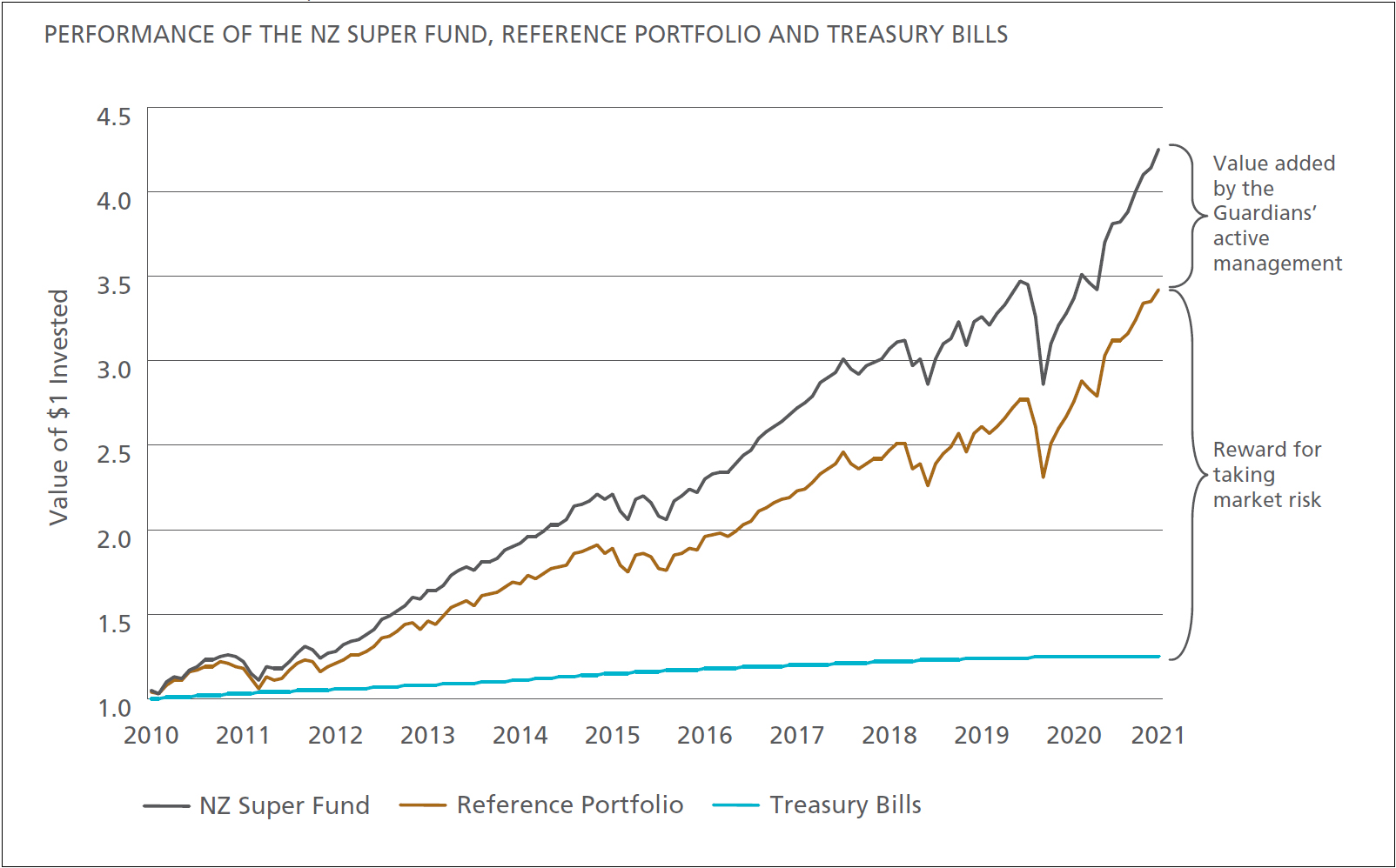 Example 21 Line graph from the Guardians of New Zealand Superannuation’s 2020/21 Annual Report that shows the performance of the New Zealand Super Fund, the Reference Portfolio, and the Treasury Bills.