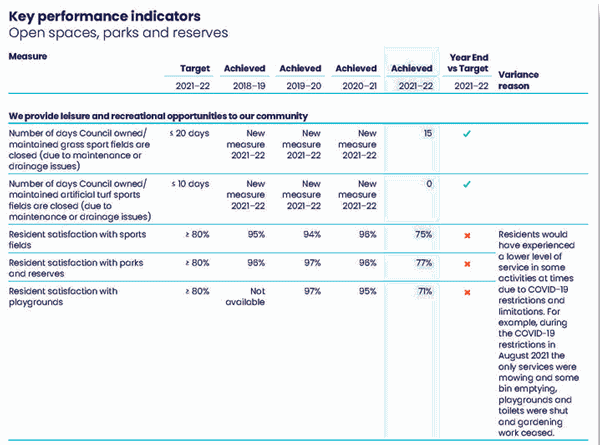 Hutt City Council's key performance indicators