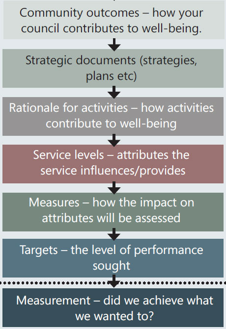 Graphic of a Taituarā | SOLGM framework that includes: community outcomes, strategic documents, rationale for activities, service levels, measures, targets, and measurement.