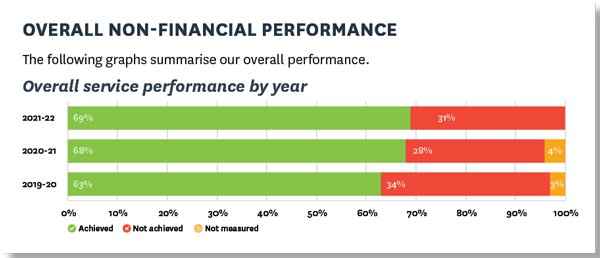 Exerpt from Whangārei District Council’s 2021/22 annual report page 35 - Overall non-financial performance