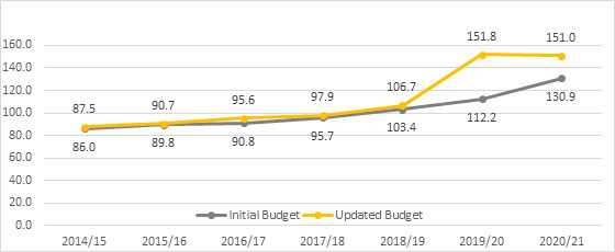 Figure 1: Seven-year comparison of initial and updated Budget ($ billion)