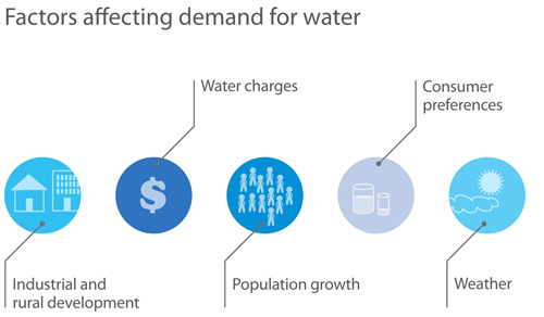 Demand for water
