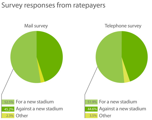 Survey charts