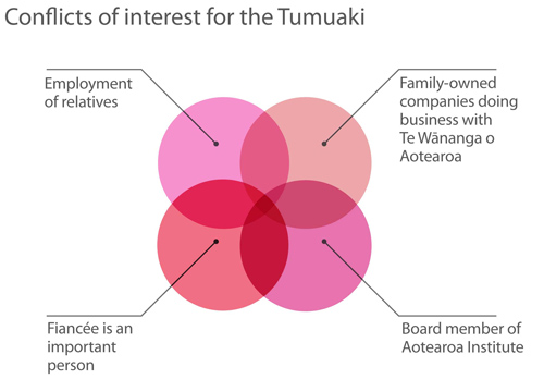 Tumuaki conflicts